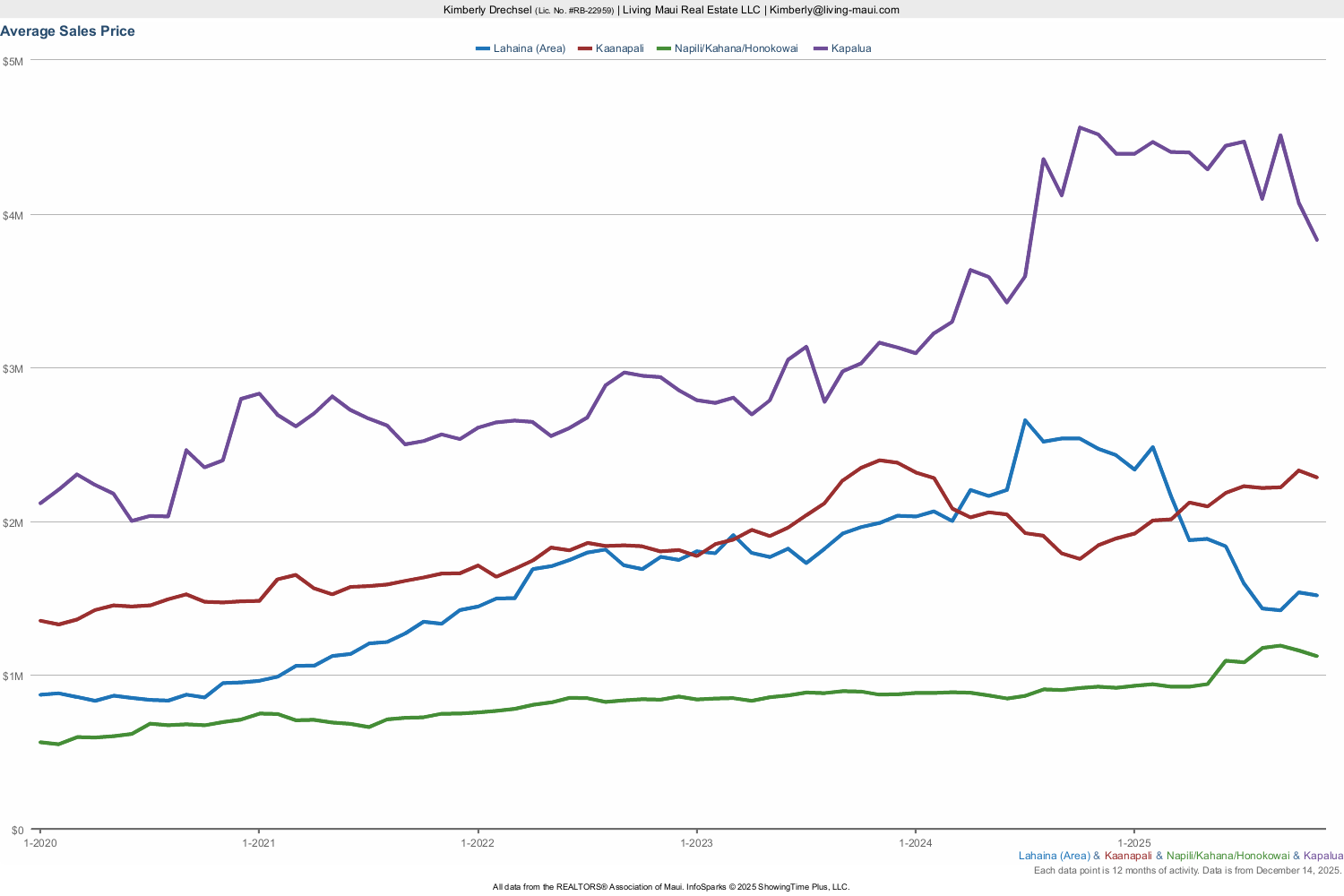 West Maui Real Estate Statistics Living Maui Real Estate