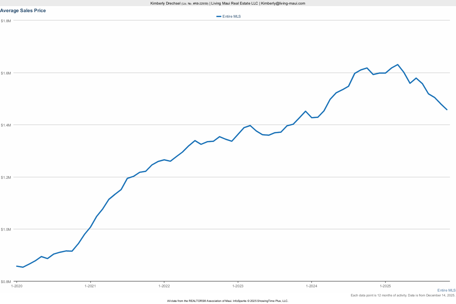 Maui Real Estate Statistics Living Maui Real Estate