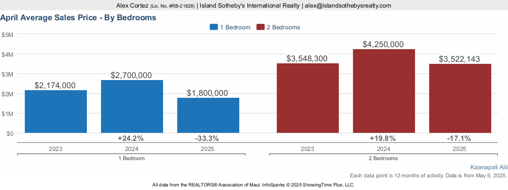 Kaanapali Alii Real Estate Statistics