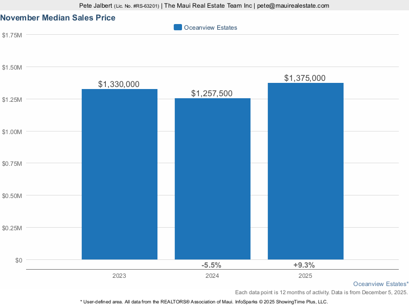 Median sales price for Oceanview Estates Homes over the last three years.
