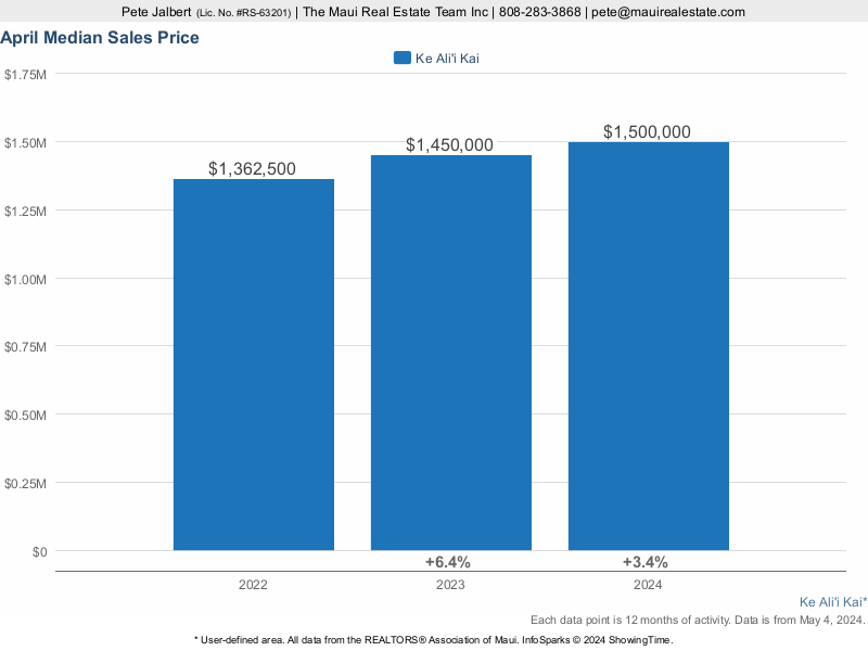median sales price for Ke Ali'i Kai over the last three years.