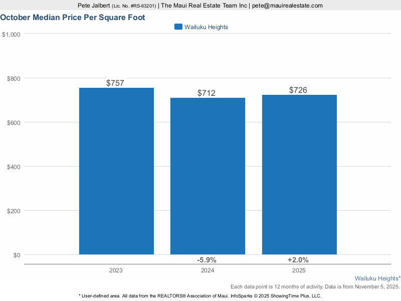 average price per square foot for Wailuku Heights Homes over the last three years