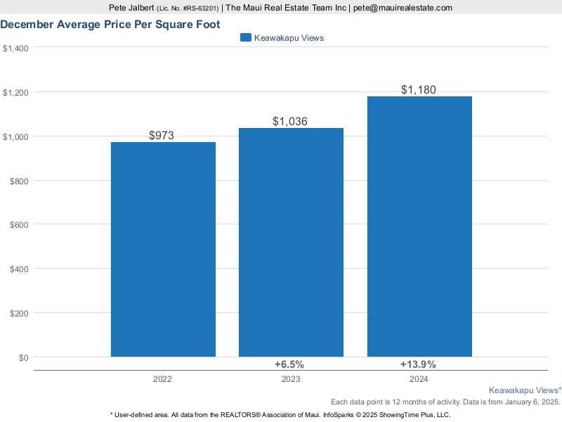 
average price per square foot for Keawakapu Views Homes sold over the last three years