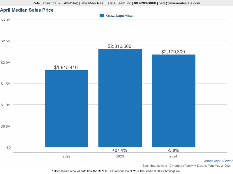 Median Sales Price for Keawakapu View Homes over the last three years