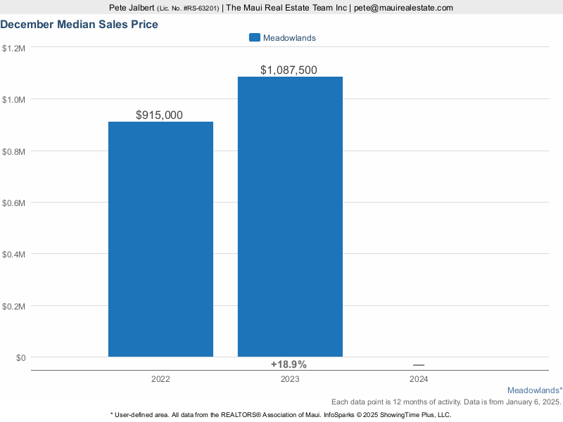 Median price per square foot for homes sold in the Meadowlands Kihei