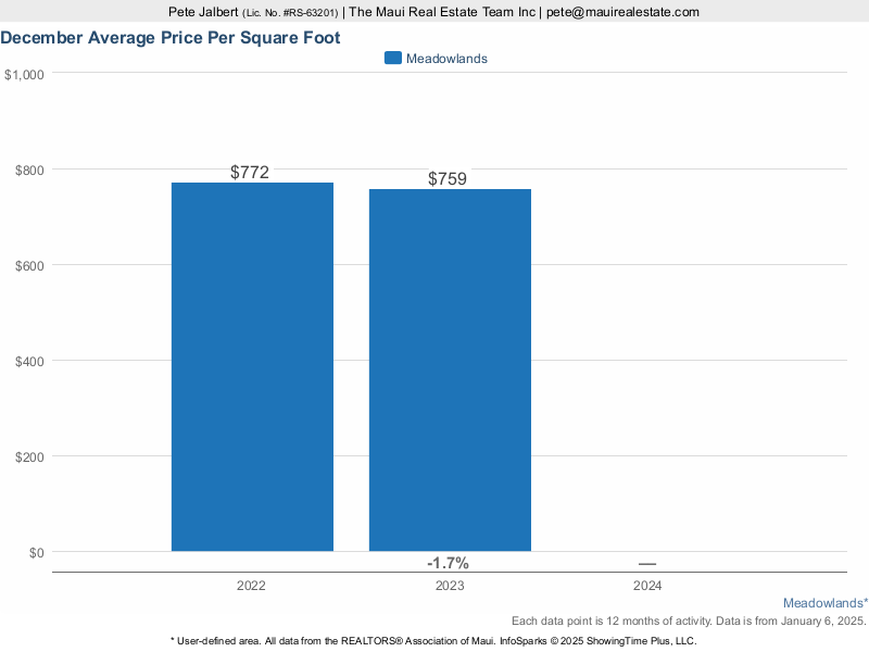 average price per square foot for homes sold in the Meadowlands over the last three years