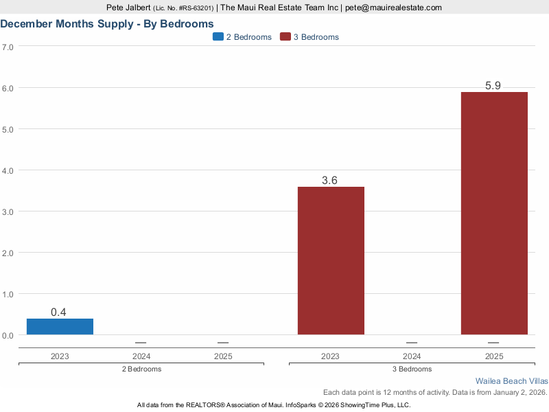months supply of Wailea Beach Villas Condos for Sale over the last three years