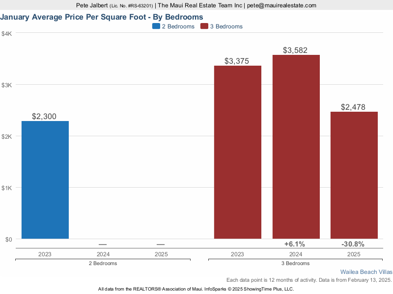 Average Price per square foot for two and three bedroom condos at Wailea Beach Villas over the last three years