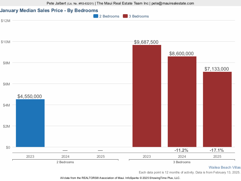 Median sales price at Wailea Beach Villas over the last three years