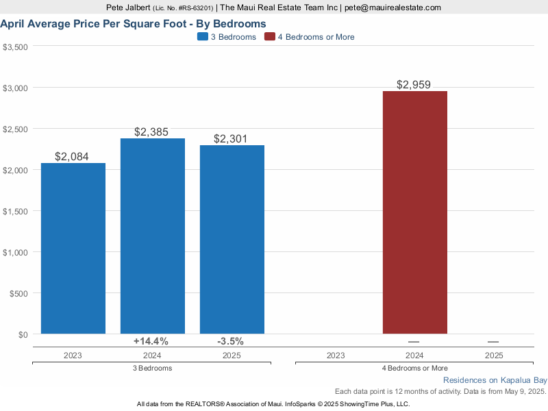 Average price per square foot for sales at the Montage Residences Kapalua Bay over the last three years