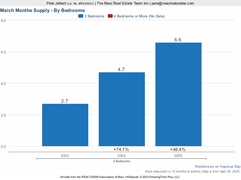 Months inventory of Montage Residences Kapalua Bay Condos for Sale