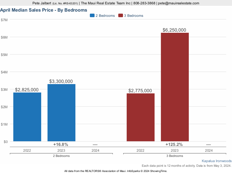 Median Sales Price by Bedroom at Kapalua Ironwoods over the last thee years