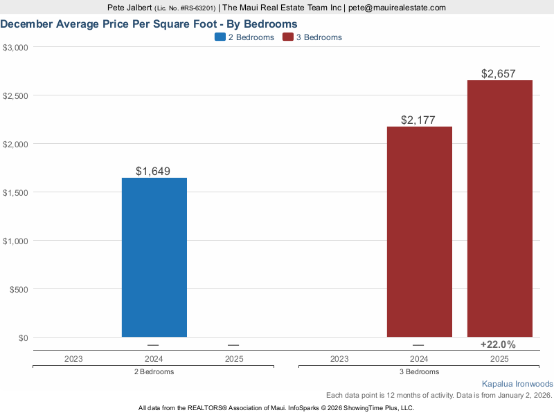 average price per square foot at the Ironwoods Over the last three years