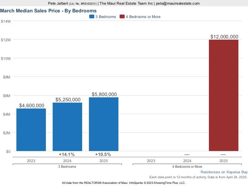 Median Sales Price at Montage Residences Kapalua Bay over the last three years