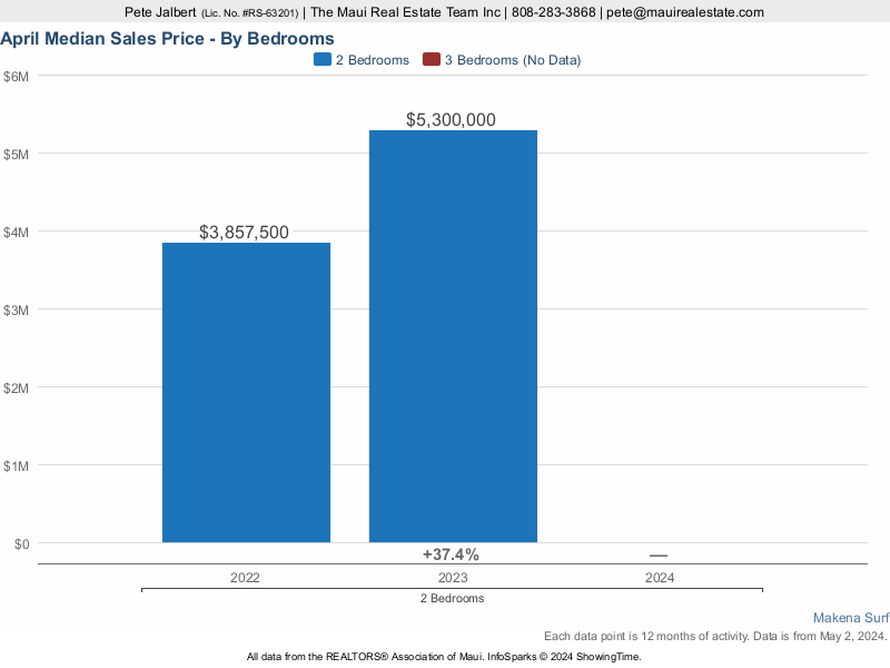 median sales price for two and three bedroom condos at Makena Surf over the last three years.