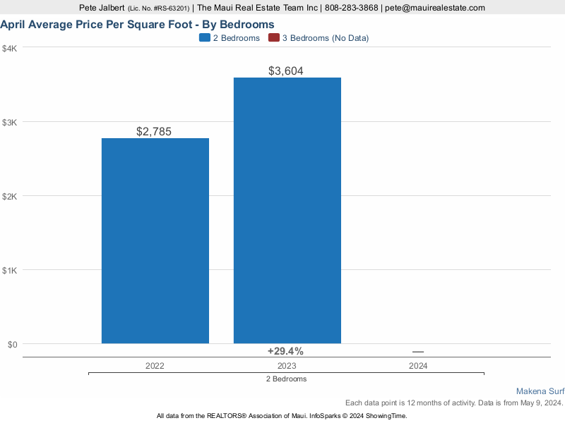 average price per square foot for Makena Surf two and three bedroom condos