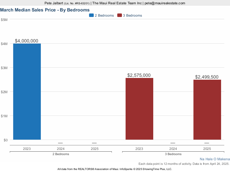 Median Sales Price over the last three years at Na Hale O Makena