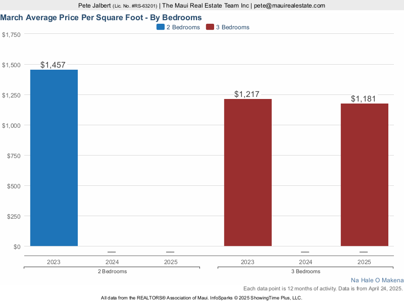 average price per square foot for two and three bedroom sales at Na Hale O Makena