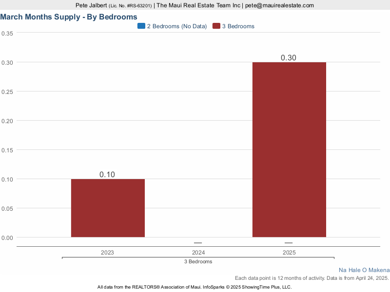 Months Supply of Na Hale O Makena Condos for Sale over the last three years