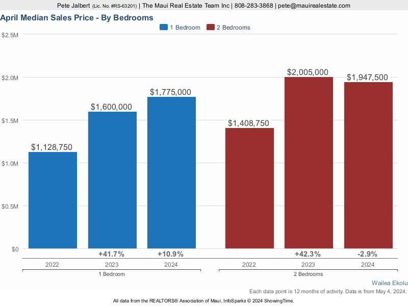 Median sales price for one and two bedrooms at Ekolu over the last three years.