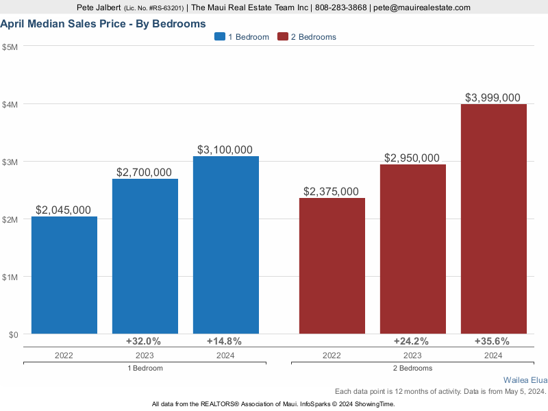 median sales price for one and two bedrooms over the last three years