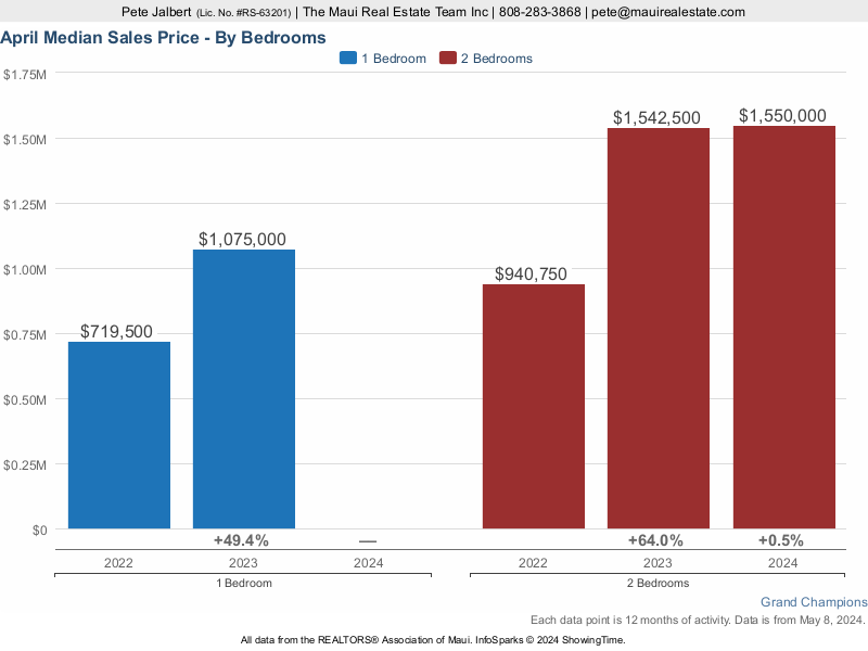 Median sales price by bedroom over the last three years.