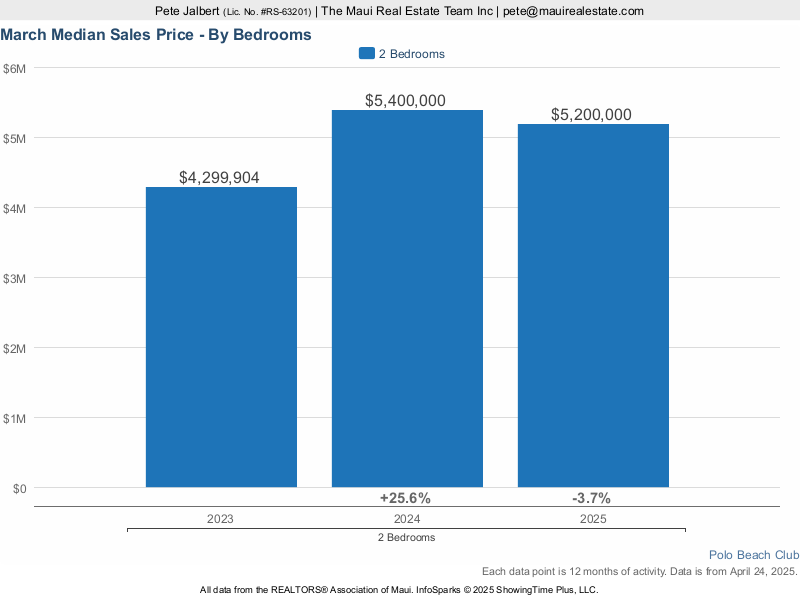 median sales price at Polo Beach Club over the last three years