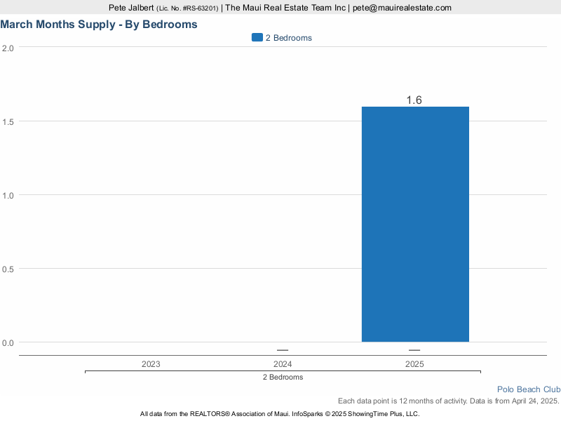 months supply of Polo Beach Condos for Sale over the last three years.