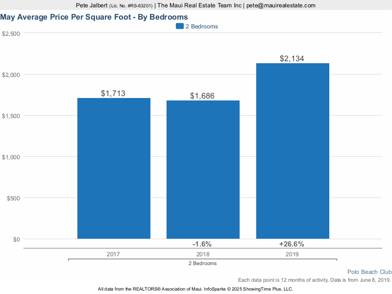 average price per square foot at Polo Beach over the last three years.