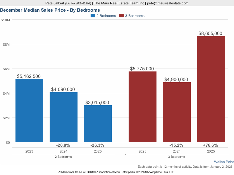 Median Sales prices by bedroom over the last three years