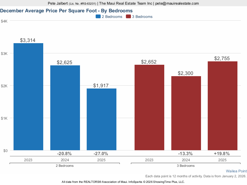 average price per square foot for two and three bedroom sales over the last few years