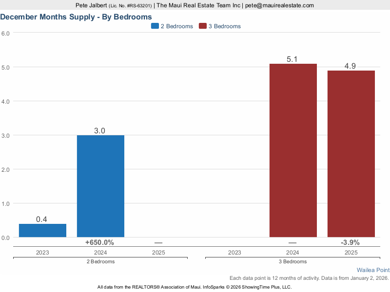 months supply of Wailea Point Condos for Sale