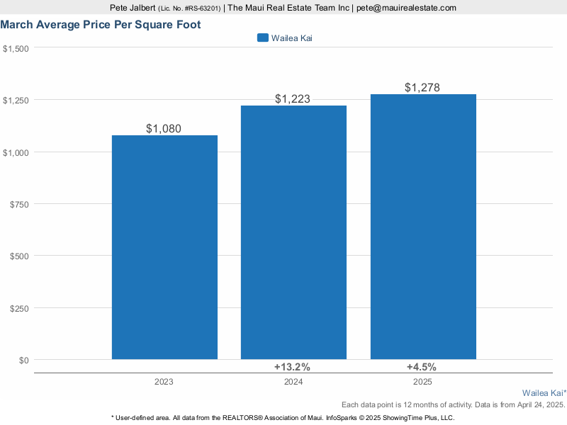 Average Price Per square foot for homes sold in Wailea Kai over the last three years