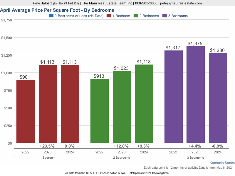 average price per square foot over the last three years at Kam Sands