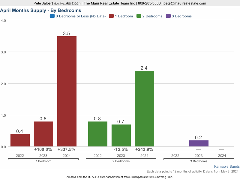 months supply of inventory at Kamaole Sands by number of bedrooms over the last three years.