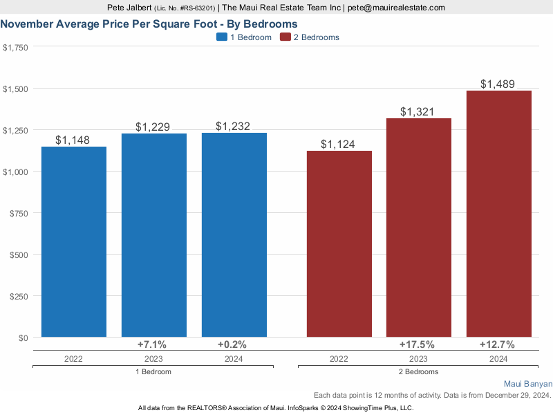 Average price per square foot at Maui Banyan over a three year period.