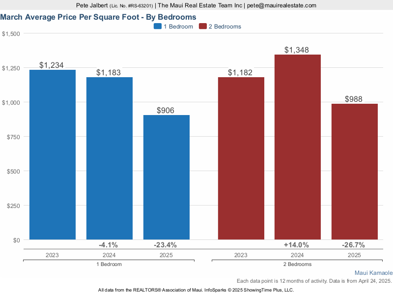 average price per square foot over the last three years at Maui Kamaole