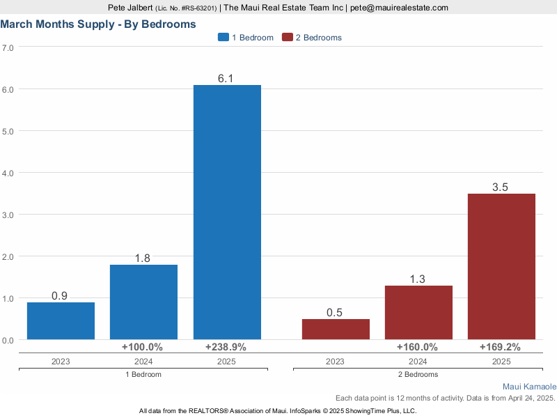 months supply of inventory for one and two bedroom units at Maui Kamaole