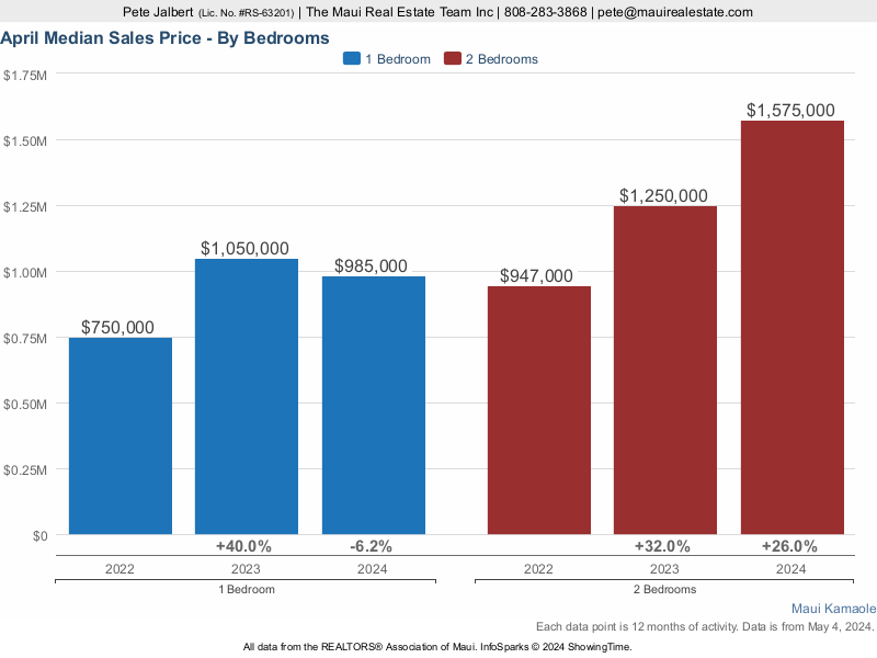 Medians sales price by bedroom at Maui Kamaole over the last three years