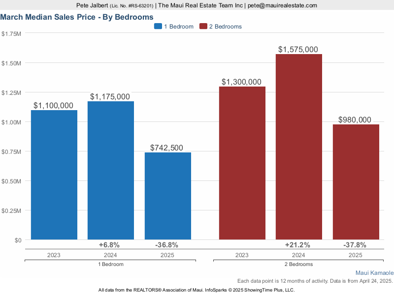 Medians sales price by bedroom at Maui Kamaole over the last three years