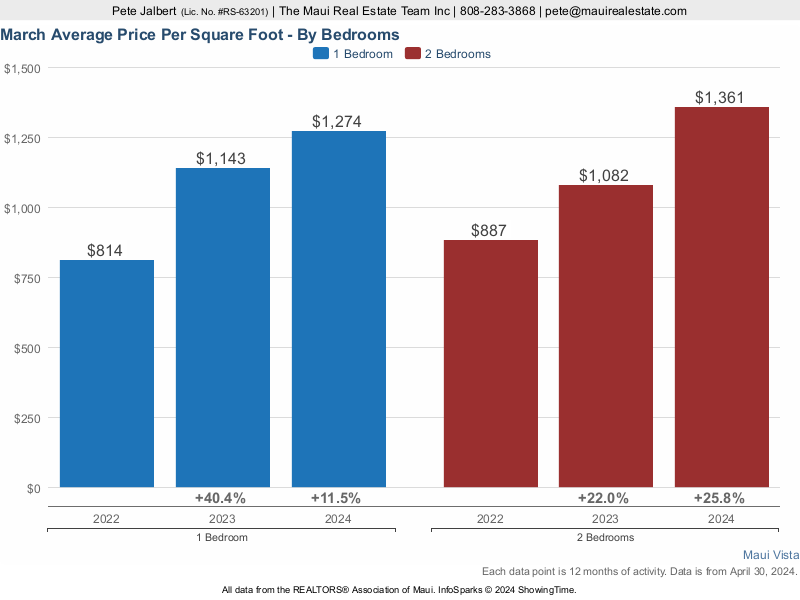 average price per square foot of Maui Vista Condos over the last three years