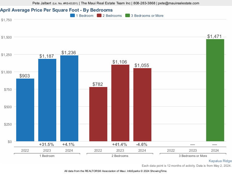 Average price per square foot by bedroom for Kapalua Ridge condos over the last three years.