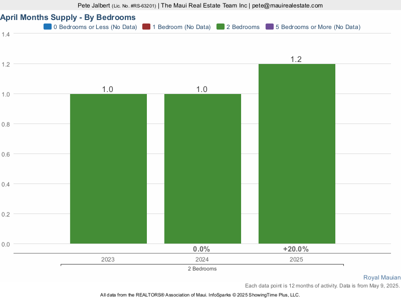 months supply of inventory over the last three years at the Royal Mauian