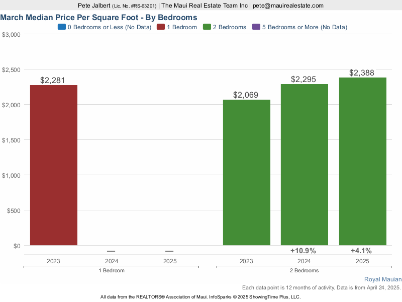 Price per square foot for one and two bedrooms over the last three years