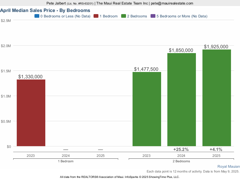 Median Sales Prices at Royal Mauian