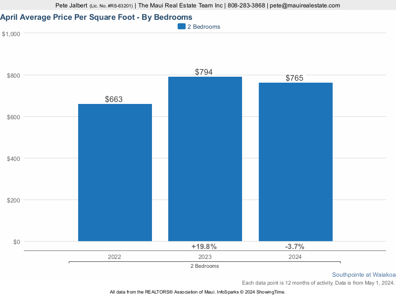 average price per square foot over the last three years