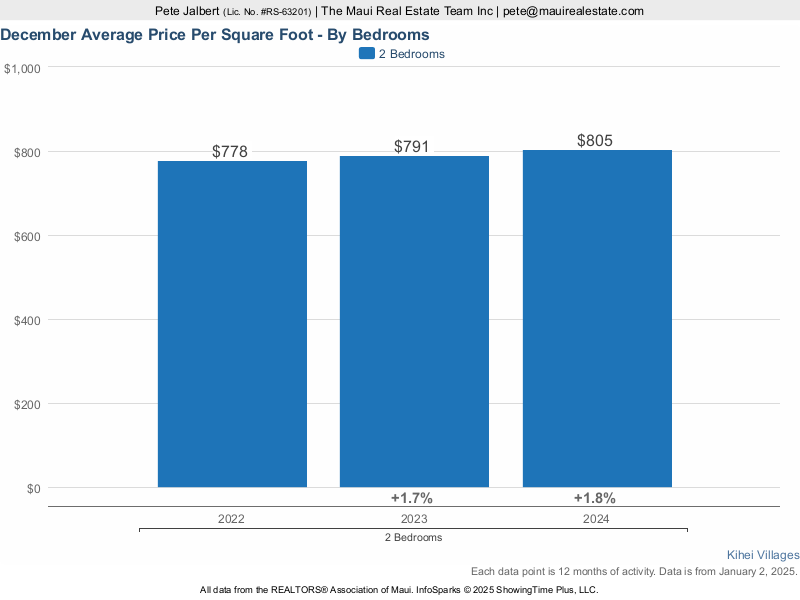 average price per square foot for Kihei Villages over the last three years