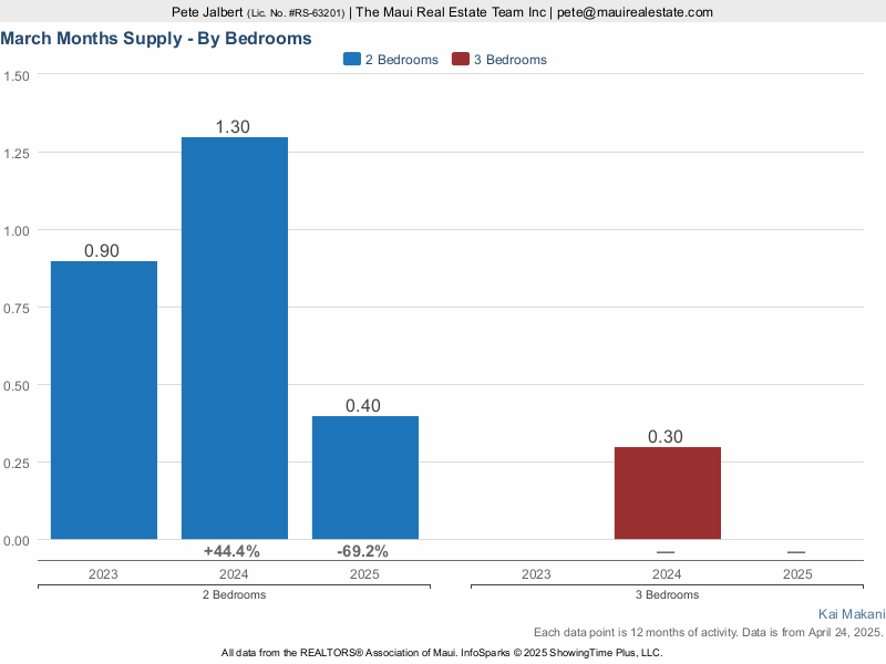 Months supply of Kai Makani Condos for Sale over the last three years