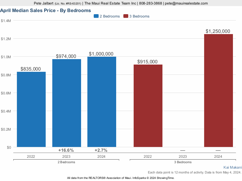 Median Price for two and three bedrooms over the last three years