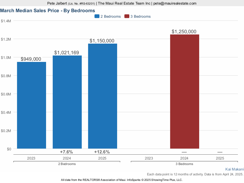 Median Price for two and three bedrooms over the last three years